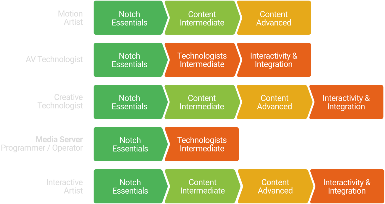https://www.notch.one/wp-content/uploads/2020/03/training_pathways_0320__.png